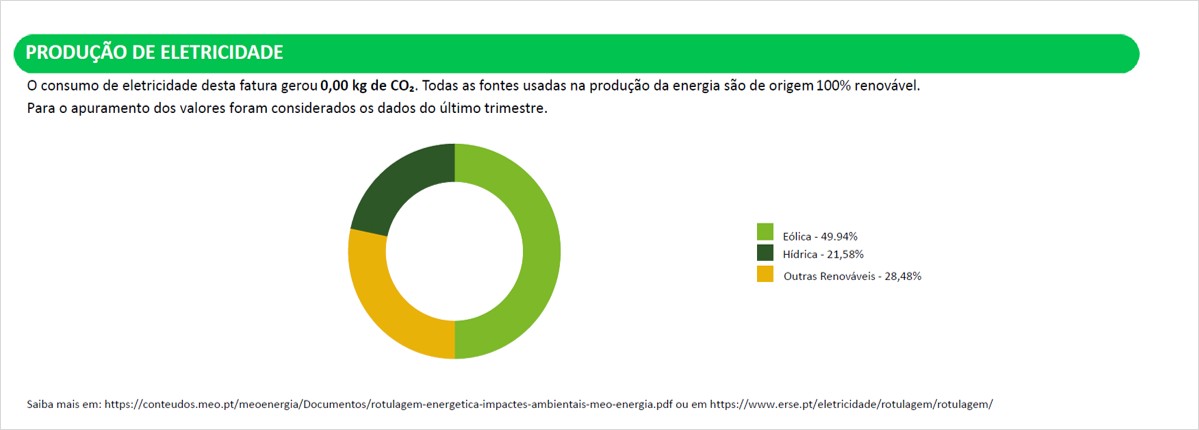 Imagem da Fatura de Energia BTE onde mostra o gráfico da produção de eletricidade