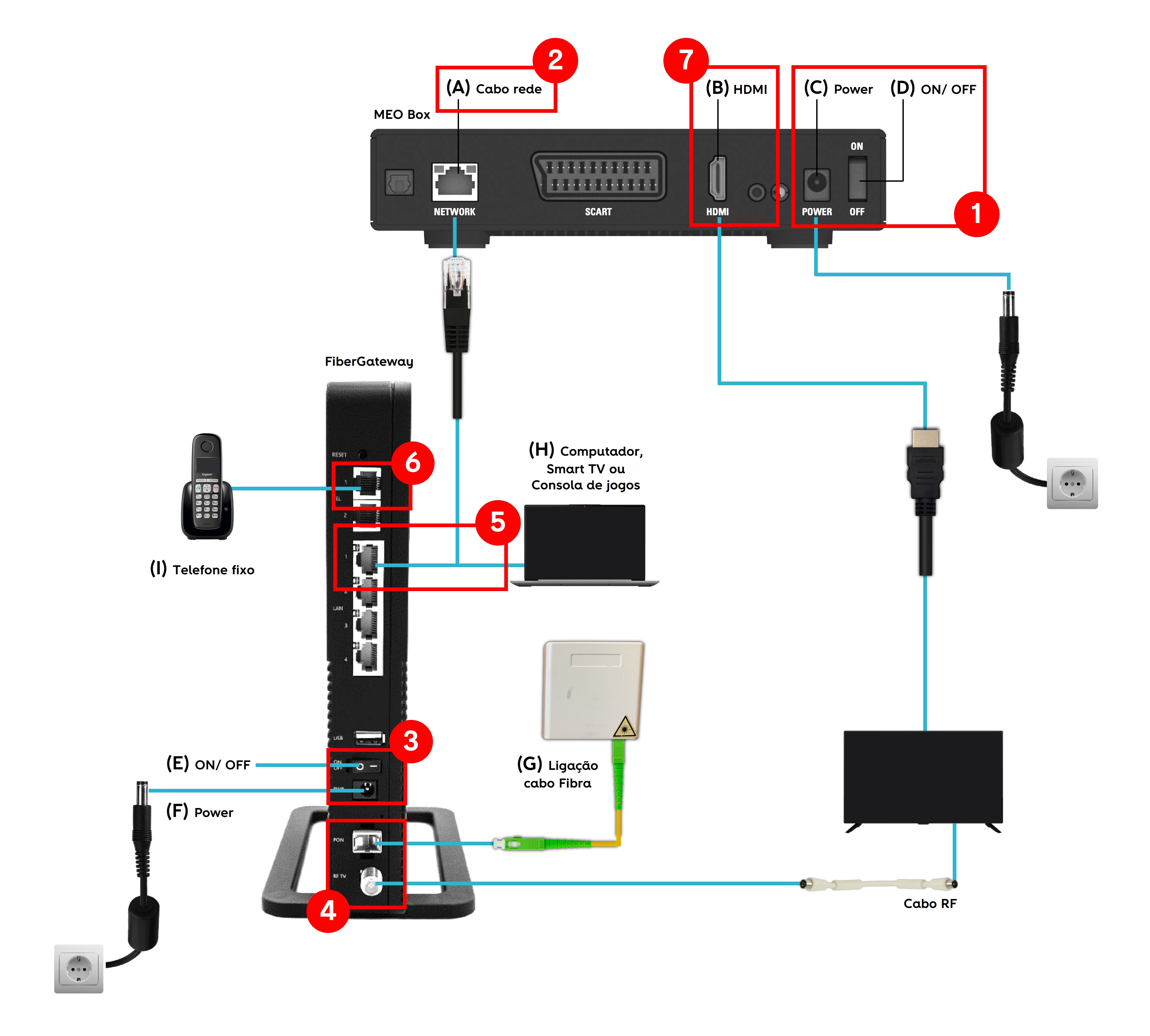 Sem TV MEOBox – Ajuda MEO